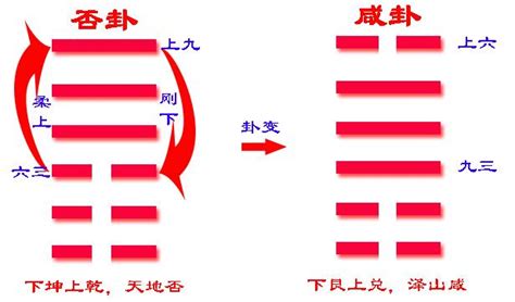 兌艮卦|三十一 咸卦(兌艮)全文翻譯註釋